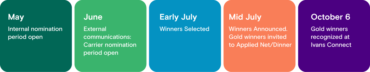 Ivans Spark Award nomination, winner selection, announcement, and recognition timeline.